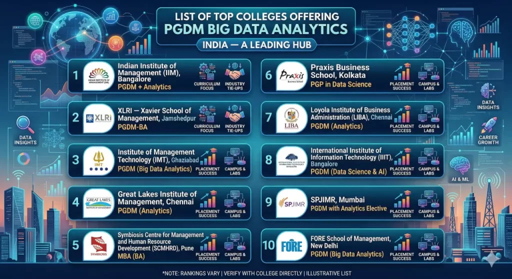 List of top colleges offering PGDM in Big Data Analytics